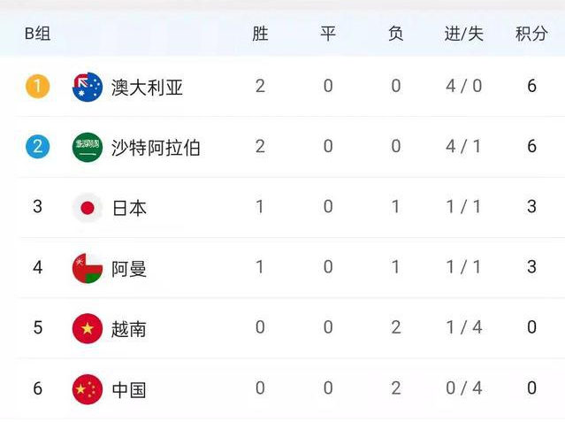 两场比赛过后,中国队拿到倒数第一的成绩!