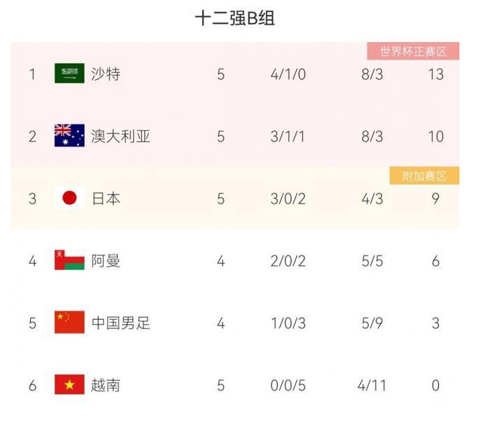 目前国足小组积分形势。